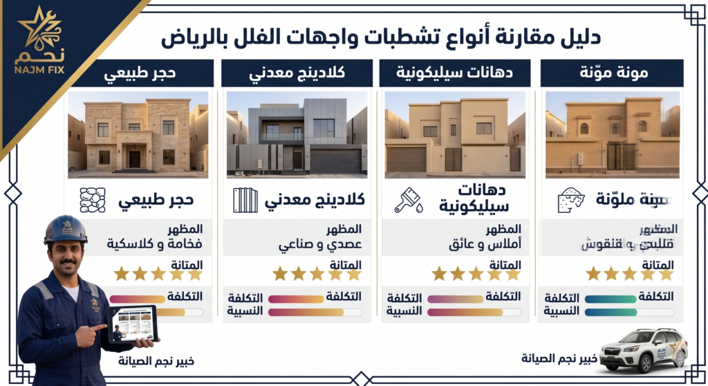 أنواع تشطيبات الواجهات في ترميم الفلل بالرياض - شركة ترميم فلل بالرياض نجم الصيانة